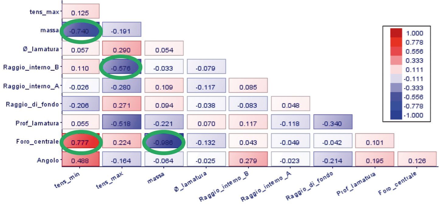 Parameters and objectives correlation