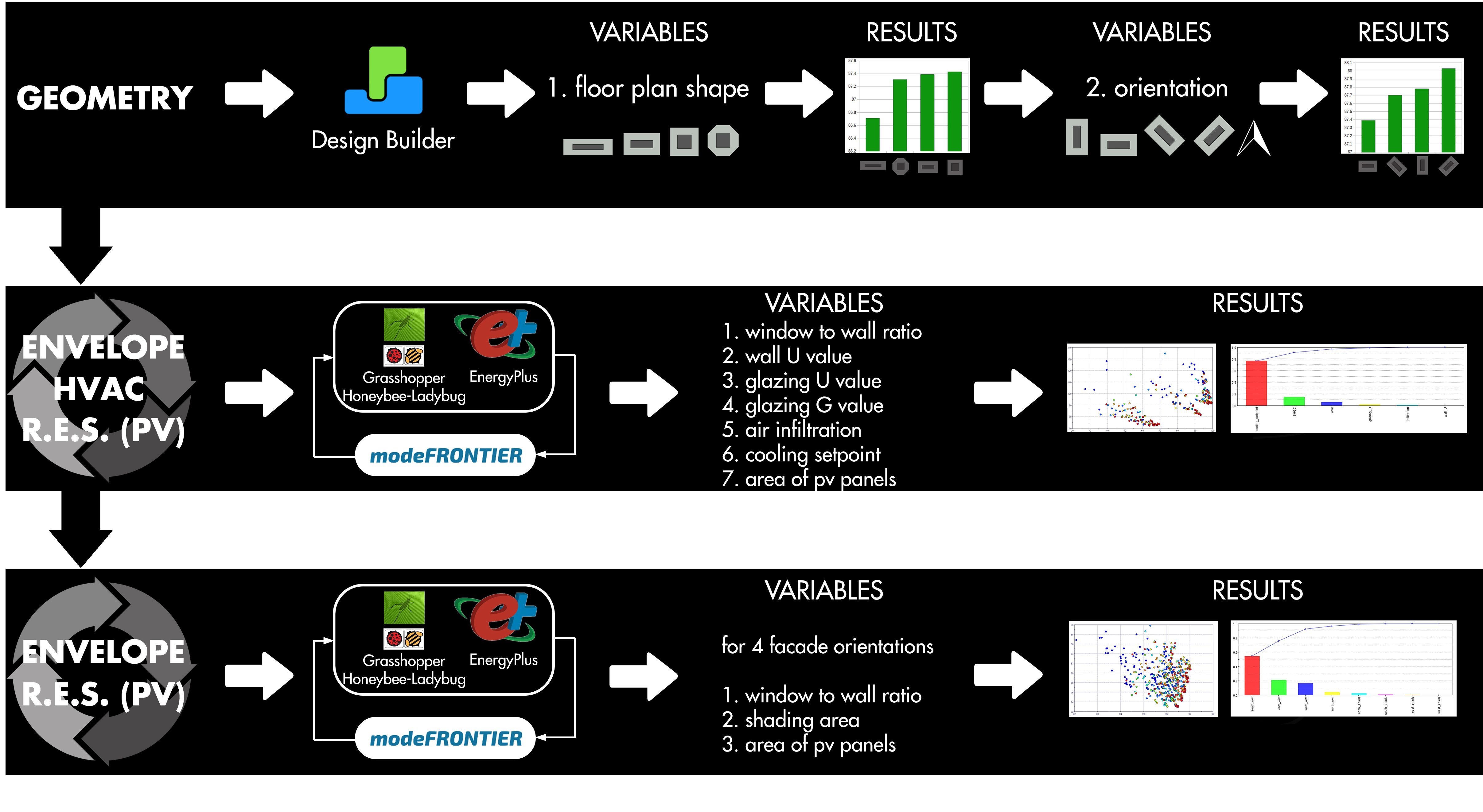 Integrated multi-objective optimization strategy to assess energy use-adaptive thermal comfort.