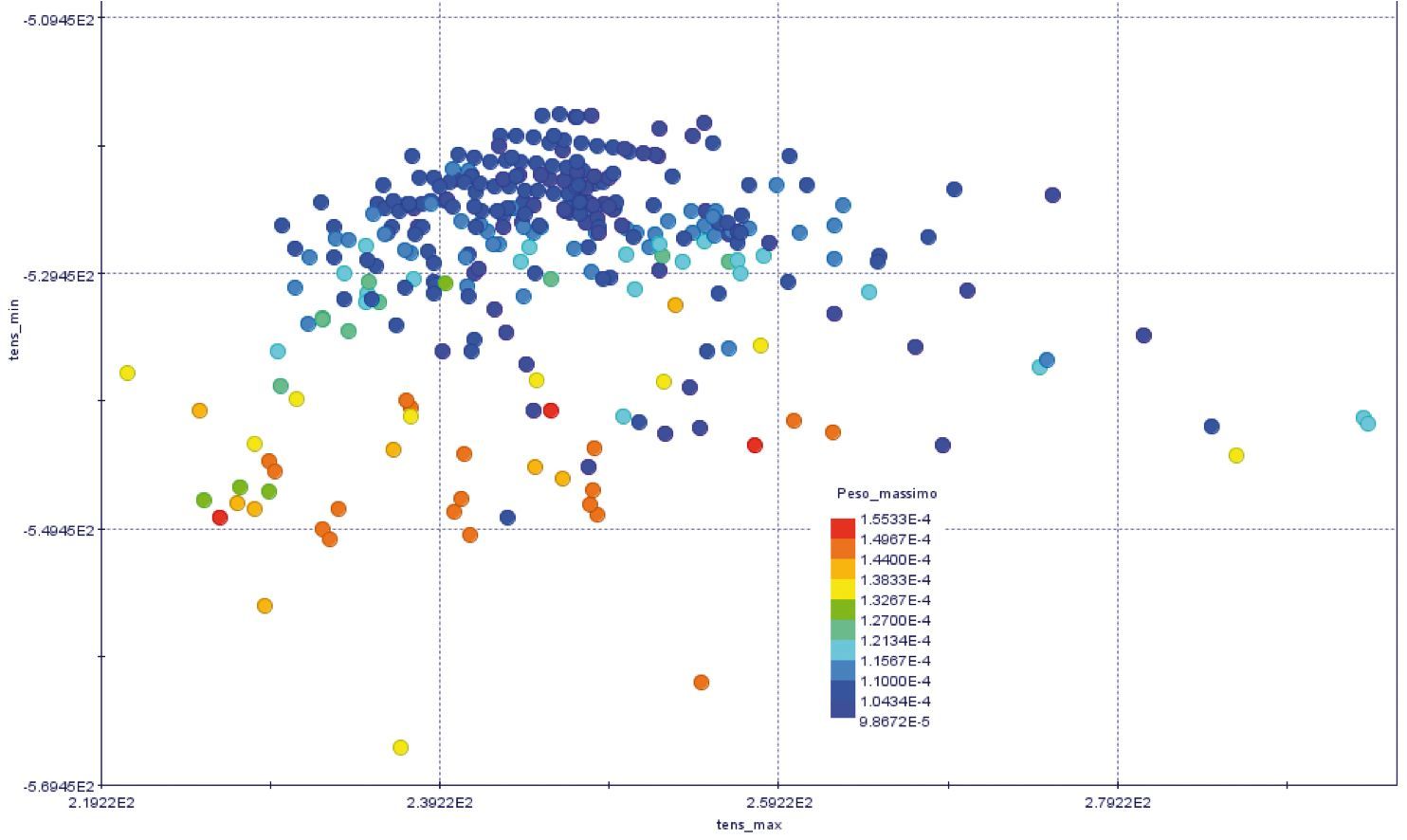 Bubble Chart showing target designs on the Pareto Frontier.