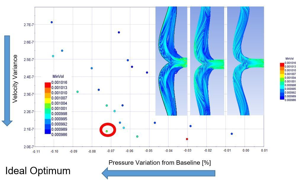 Optimized manifold design with lower pressure variations and reduced velocity variation.