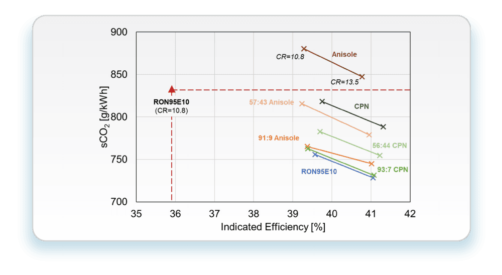 Indicated efficiency vs sCO2 engine out emissions