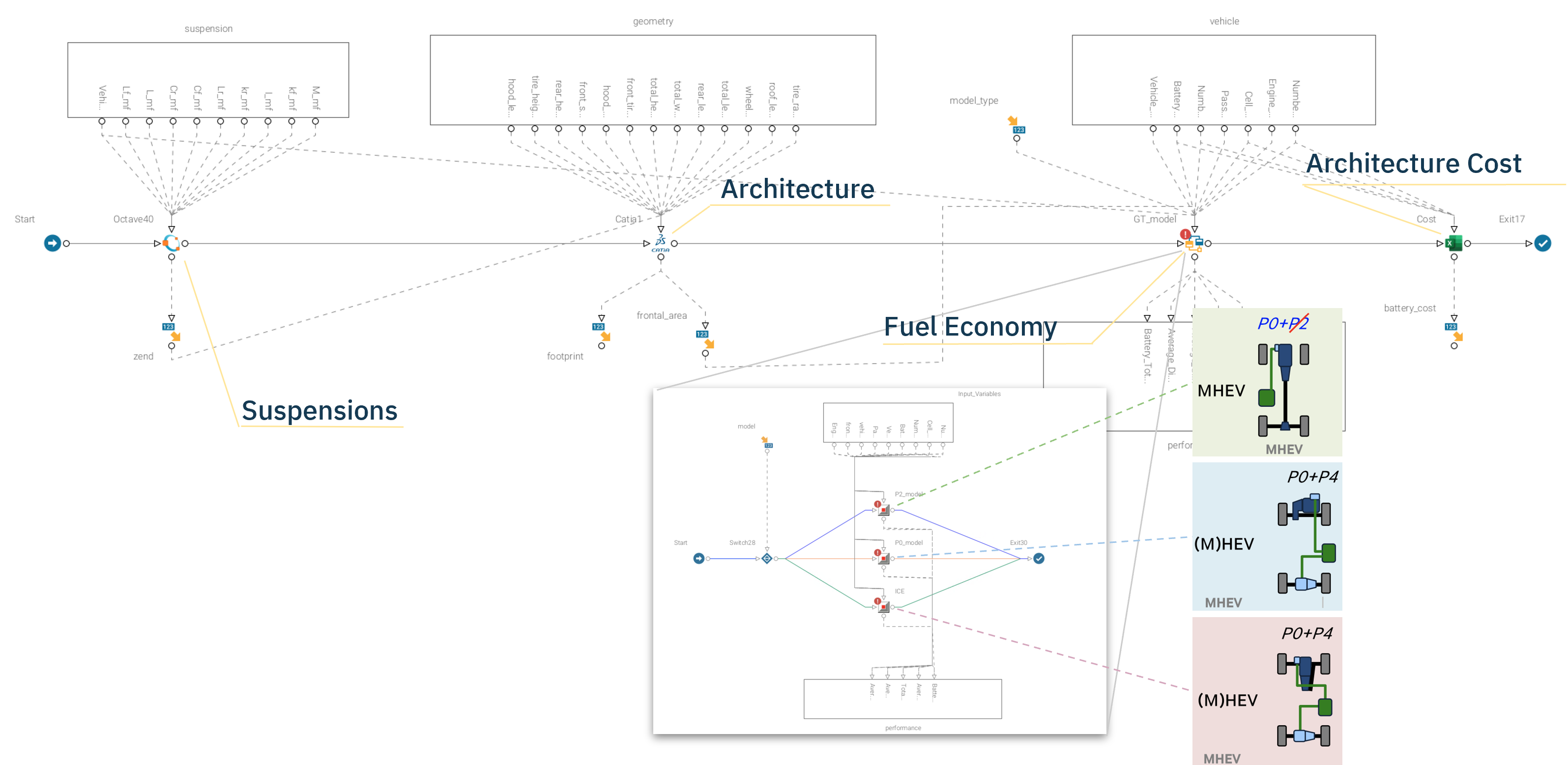 modeFRONTIER Multidisciplinary Design Exploration workflow used for Trade Space Analysis