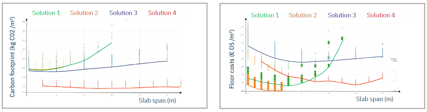 Building performance optimization results