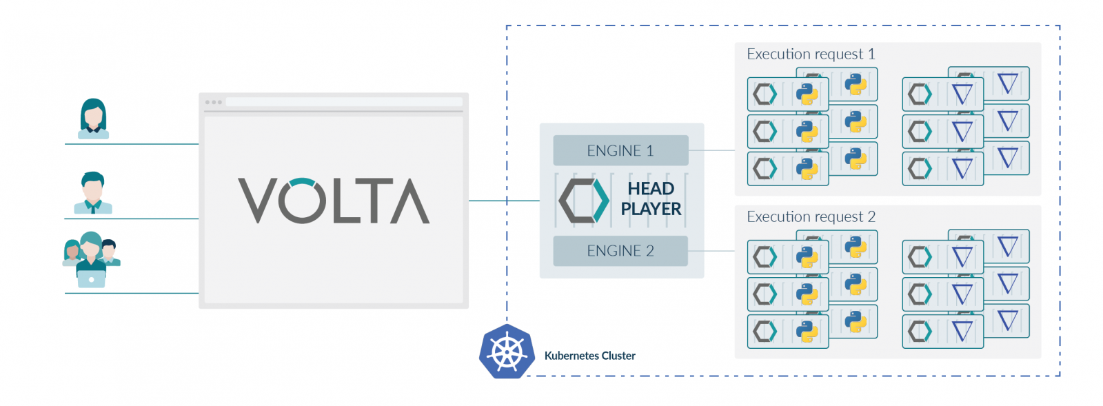 VOLTA Elastic Distributed Execution uses Docker containers orchestrated in a Kubernetes cluster