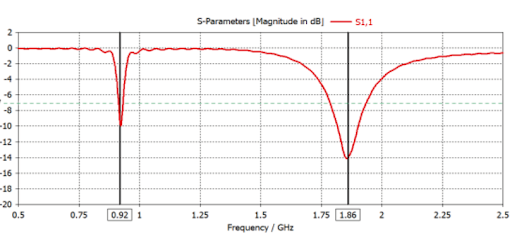 Signal of optimal antenna design.