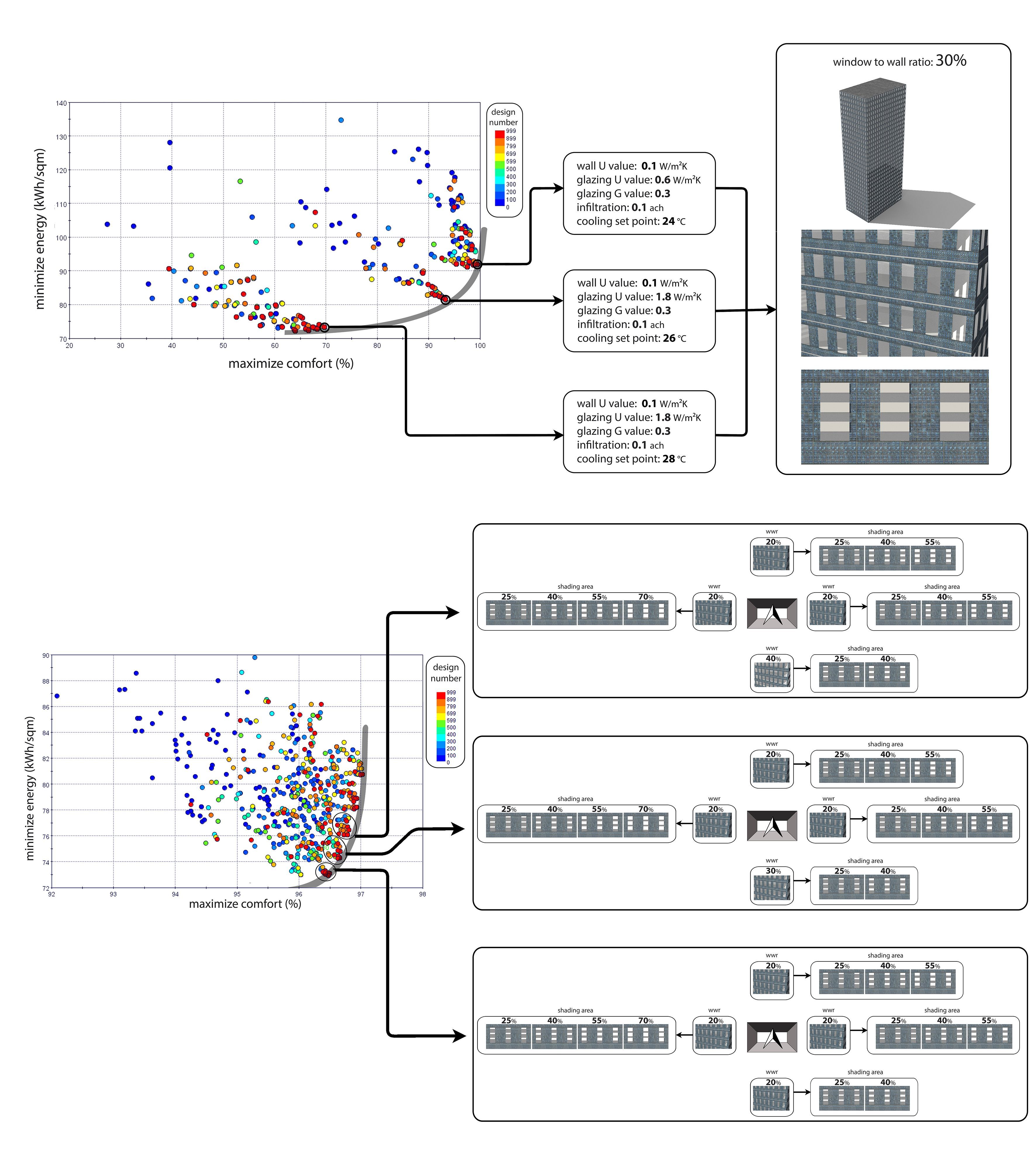 Parallel Coordinate Chart allows to identify which parameters are relevant to obtaining better designs.