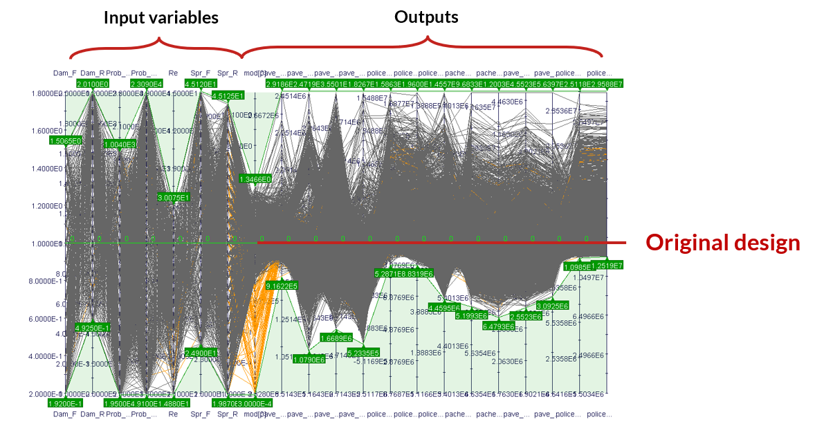 Parallel Coordinate Chart shows up to 10% reduction in cab vibration