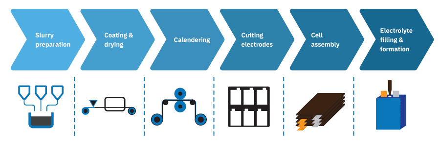 lithium ion battery manufacturing process