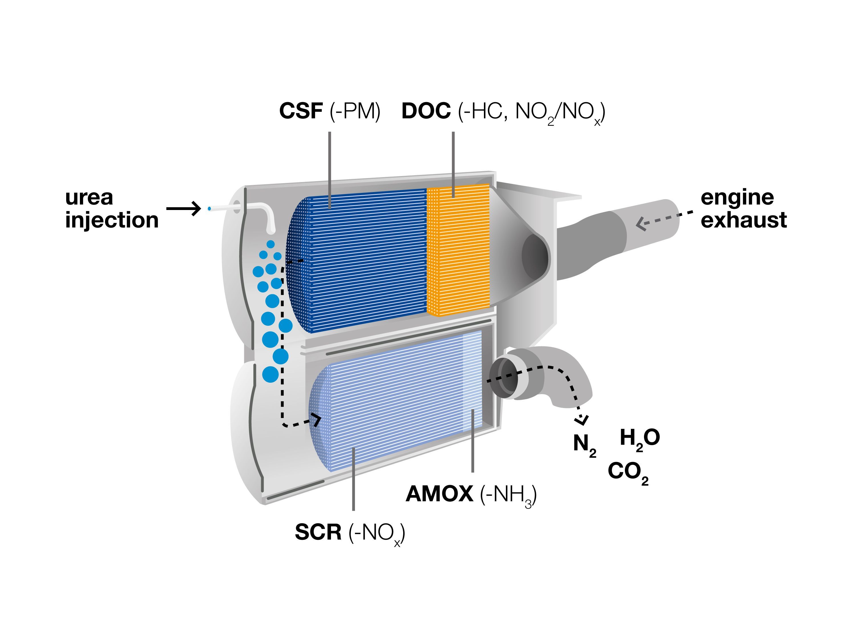 Scheme of Euro VI exhaust aftertreatment system.