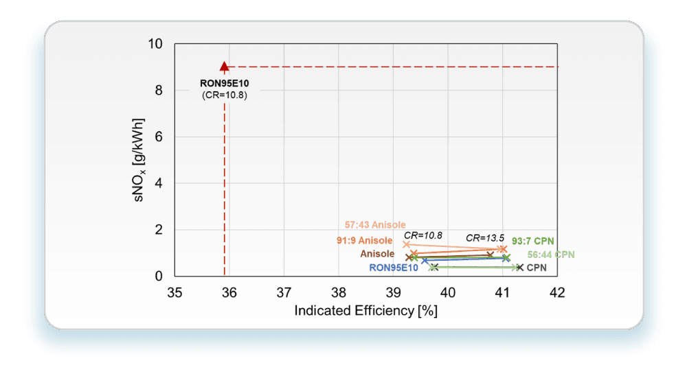 Indicated efficiency vs sNOx engine