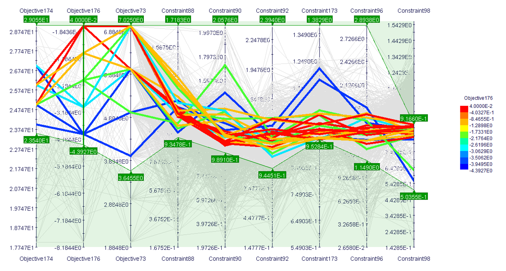 Parallel Coordinate Chart allows to identify which parameters are relevant to obtaining better designs.