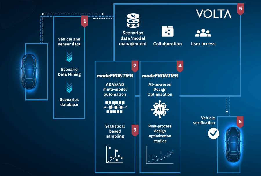 ADAS ESTECO VOLTA scenario