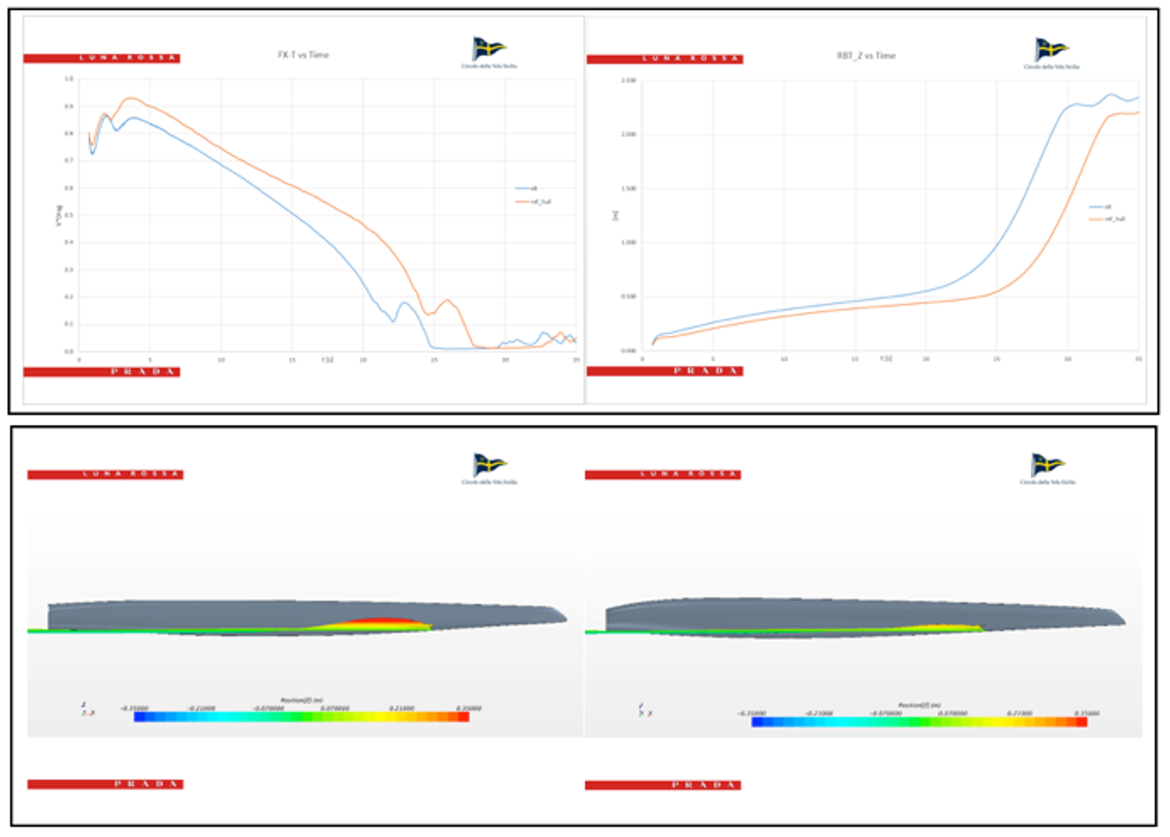 CFD Acceleration test comparison between the baseline and optimized hull configuration