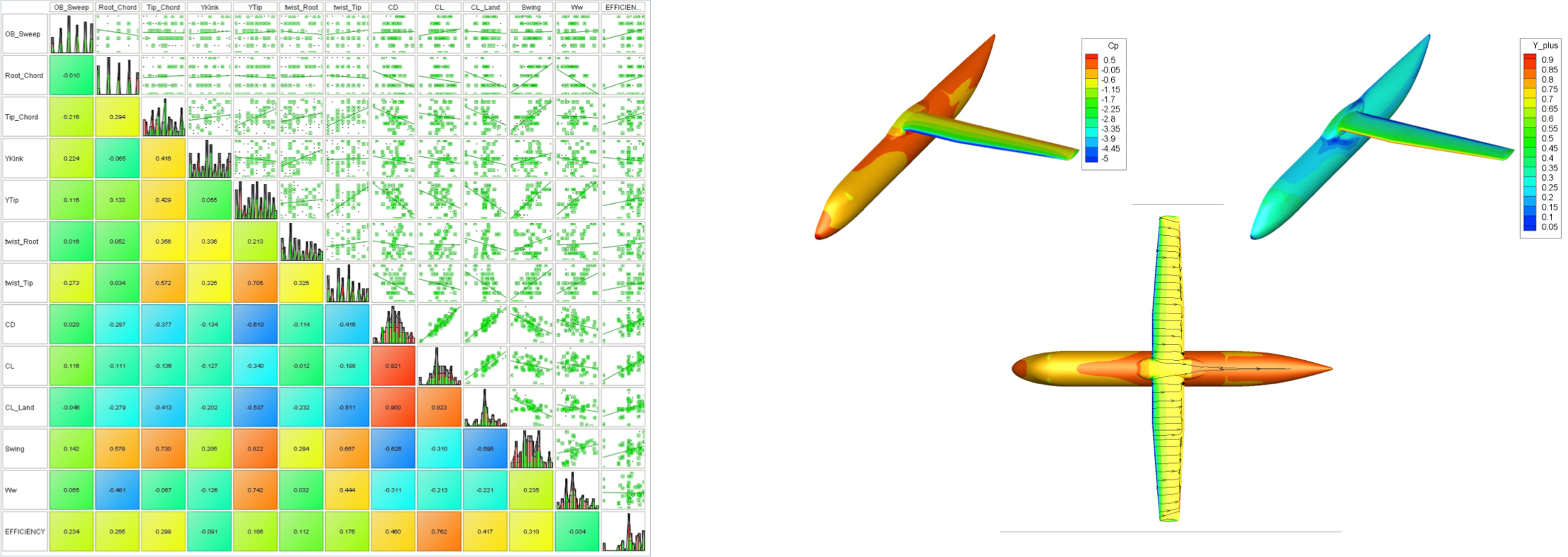 Correlations among the aerodynamic parameters were explored thanks to modeFRONTIER statistical tools, providing deep insights which helped set up the optimization strategy effectively.