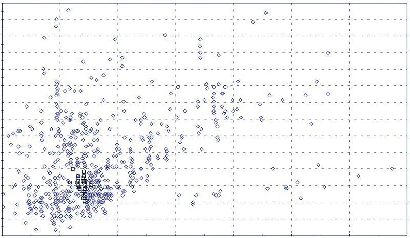 modeFRONTIER Scatter Chart showing the Designs which met all Constraints (black squares).