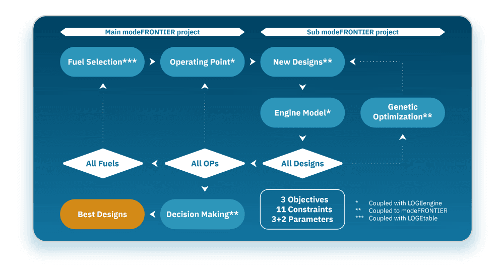 Optimization methodology